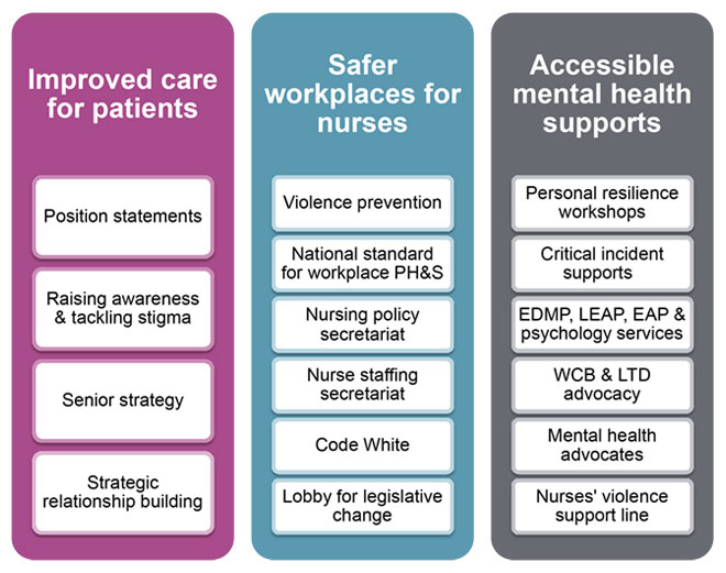 Mental Health Strategy BC Nurses Union