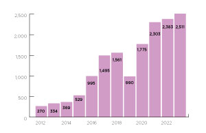 Update Magazine: Spring 2024 - Number of Toxic Drug Deaths per year in BC graph